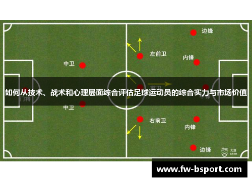 如何从技术、战术和心理层面综合评估足球运动员的综合实力与市场价值